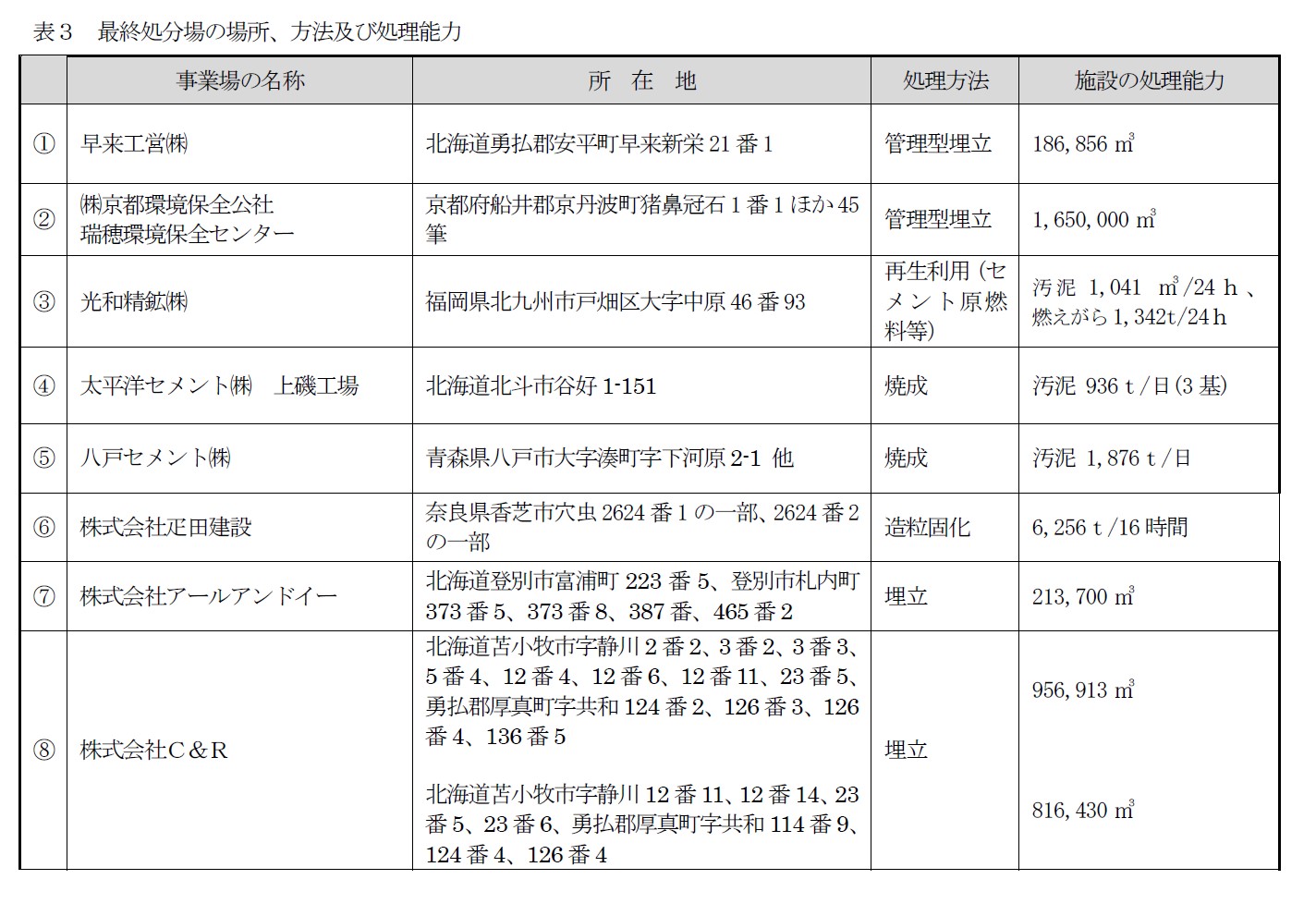 約款別表（表3：最終処分の場所、方法及び処理能力）